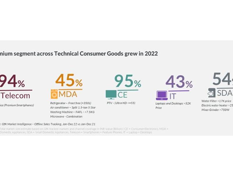  Technical Consumer Goods Market in India registered 29% value growth in 2022: GfK