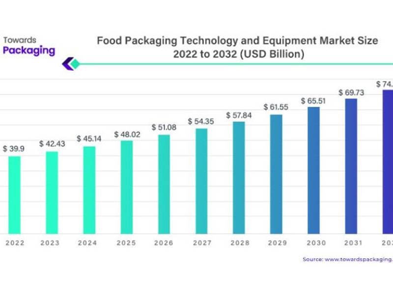 Growth in food packaging technology and equipment