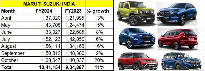 Maruti Suzuki likely to breach pre-covid sales peak in FY24