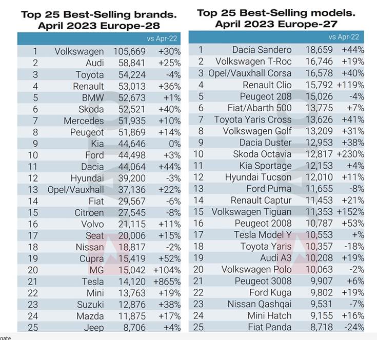 EVs drive European new car sales in April, SUV share rises to 51