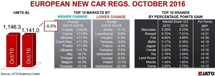 New car sales in Europe down 0.5% in October even as SUVs continue to  perform well