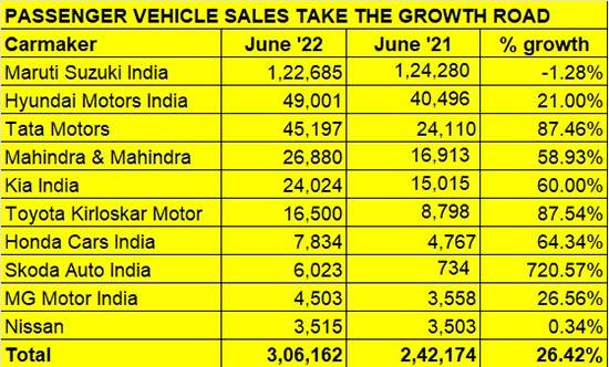 Tailwinds of peppy Q1 should power Indian car sales to a record FY2023