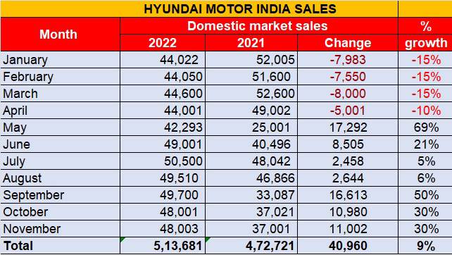 Hyundai India sales up 30% at 48,002 units in November, cross  half-a-million in first 11 months of 2022