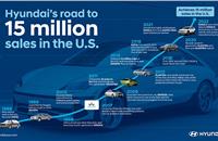 Hyundai USA's sales journey to 15 million sales has taken 36 years.