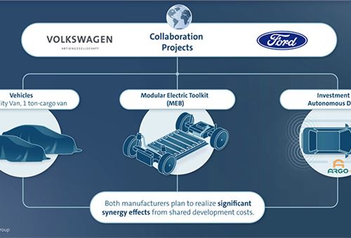 Ford and Volkswagen to jointly develop CVs, EVs and AVs