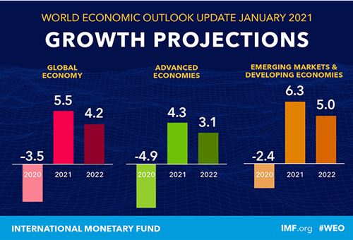 IMF revises India’s FY2022 GDP forecast upwards