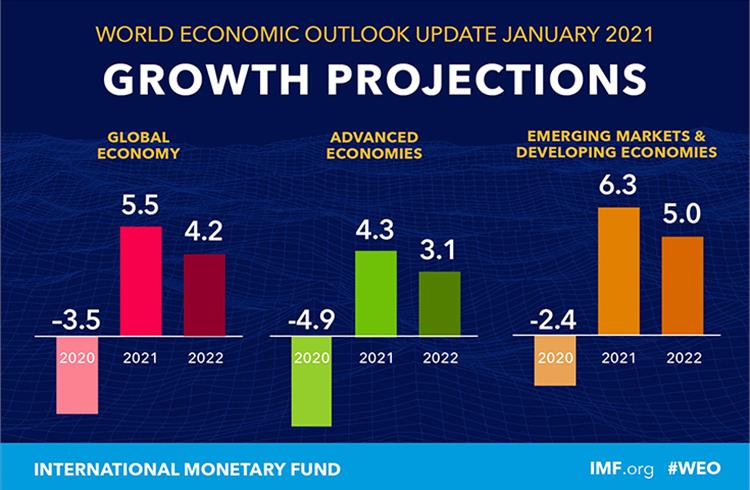 IMF revises India’s FY2022 GDP forecast upwards