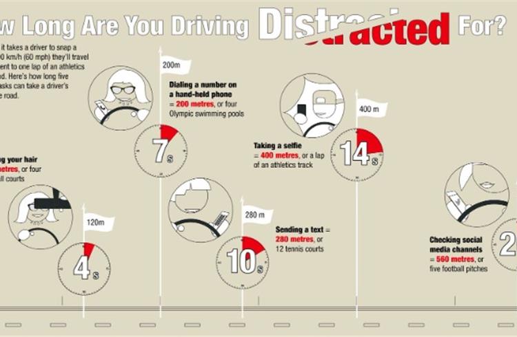 The use of mobile phones while driving causes four types of mutually non-exclusive distractions – visual, auditory, cognitive and manual/physical.