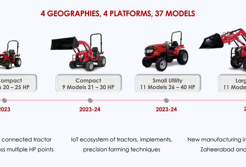 Mahindra to begin rolling out lightweight K2 Series tractors in 2023
