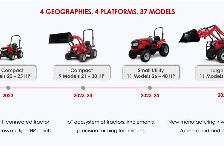 Mahindra to begin rolling out lightweight K2 Series tractors in 2023