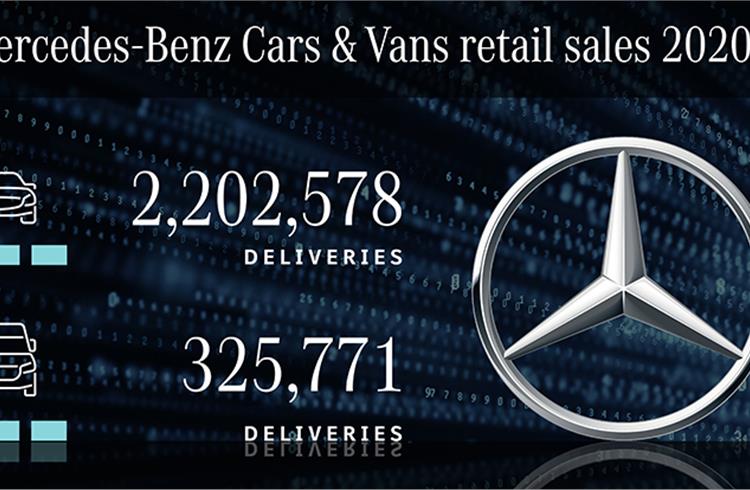 Mercedes-Benz sells over two million cars in CY2020, down 7.5%, triples global sales of xEVs