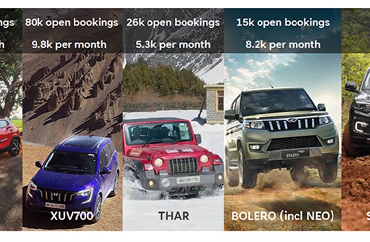 Mahindra’s ‘problem’ of plenty: 143,000 open bookings for 4 SUVs and counting