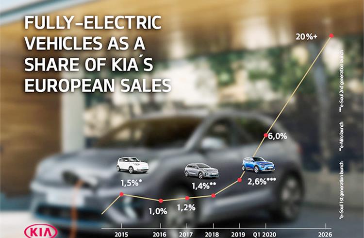 Kia outlines aggressive EV sales strategy for Europe