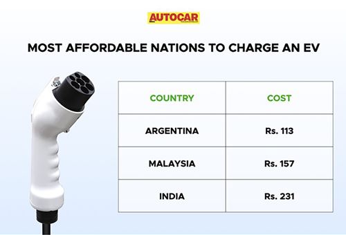 India is world’s third most-affordable country to charge EVs
