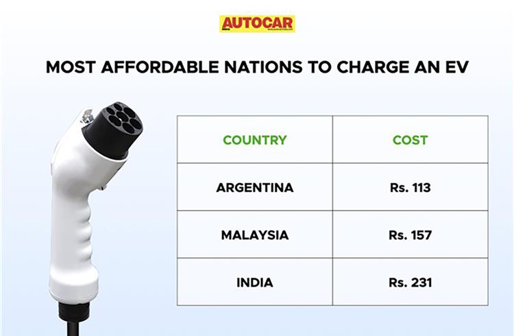 India is world’s third most-affordable country to charge EVs