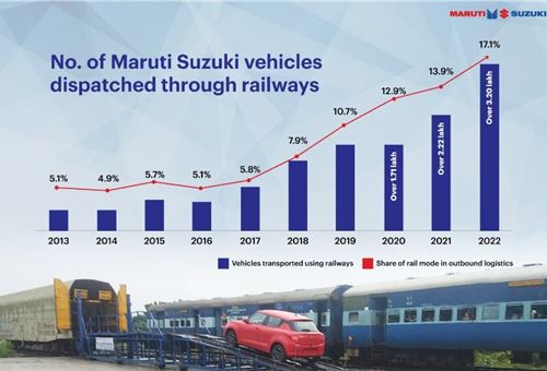 Maruti Suzuki dispatches record 3.2 lakh vehicles by railways in CY2022, saves over 1800 MT of Co2 emission