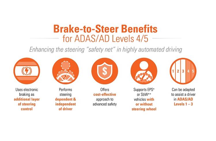 Nexteer and Continental JV CNXMotion innovates brake-to-steer technology for autonomous vehicles