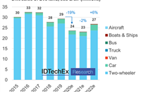 Chart represents BEV and PHEV cars, vans, trucks, buses and electric two-wheelers, and BEV, PHEV and HEV boats, ships and aircraft. Source: ‘Electric Vehicles: Land, Sea and Air 2021-2041’.