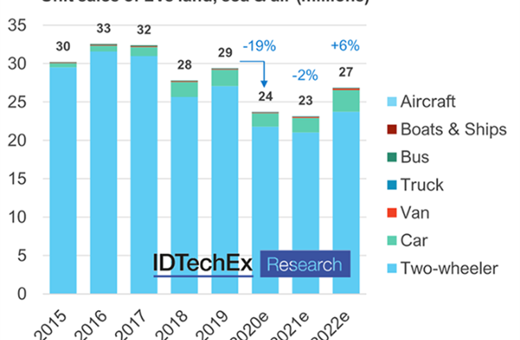 Chart represents BEV and PHEV cars, vans, trucks, buses and electric two-wheelers, and BEV, PHEV and HEV boats, ships and aircraft. Source: ‘Electric Vehicles: Land, Sea and Air 2021-2041’.