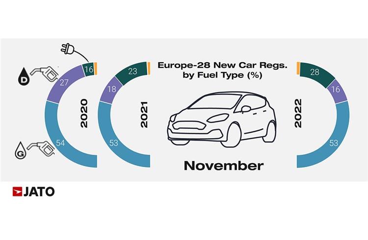 BEVs and PHEVs take record 28% market share as European demand surges in November