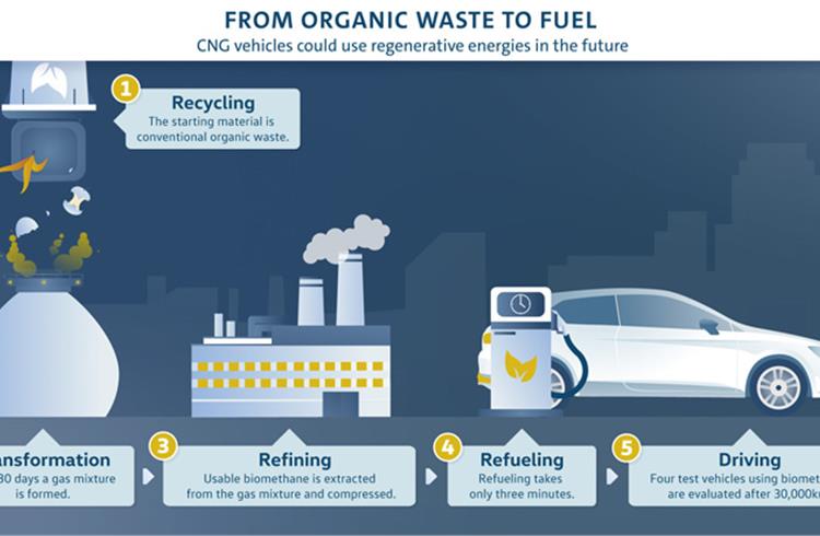 SEAT, the Volkswagen Group's competence centre for the technological development of CNG, will test the biofuel obtained from municipal landfills in its vehicles.