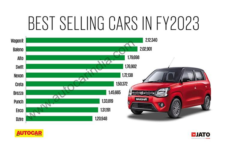 India’s Top 10 bestselling cars in FY2023, Maruti Wagon R remains No. 1