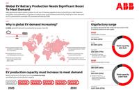 Global capacity for lithium-ion batteries slated to  increase from 450 gigawatt hours (GWh) in 2020 to more than 2,850 GWh by 2030.