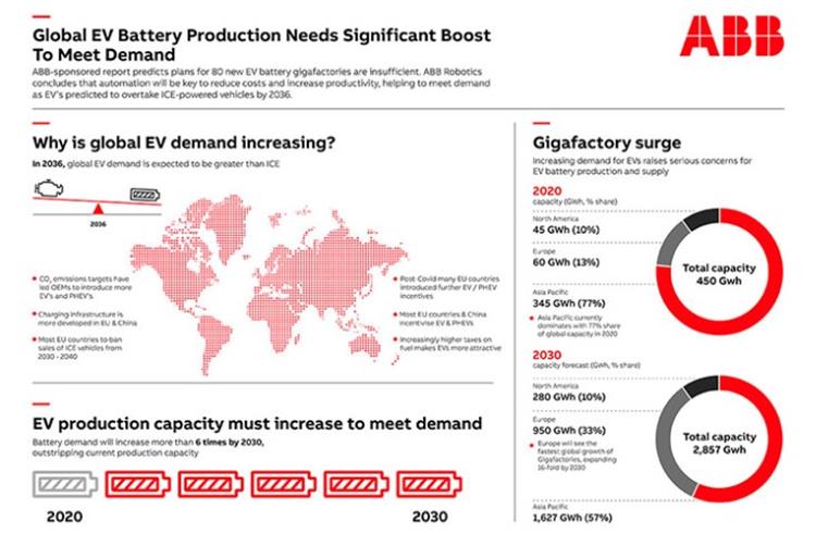 Global capacity for lithium-ion batteries slated to  increase from 450 gigawatt hours (GWh) in 2020 to more than 2,850 GWh by 2030.