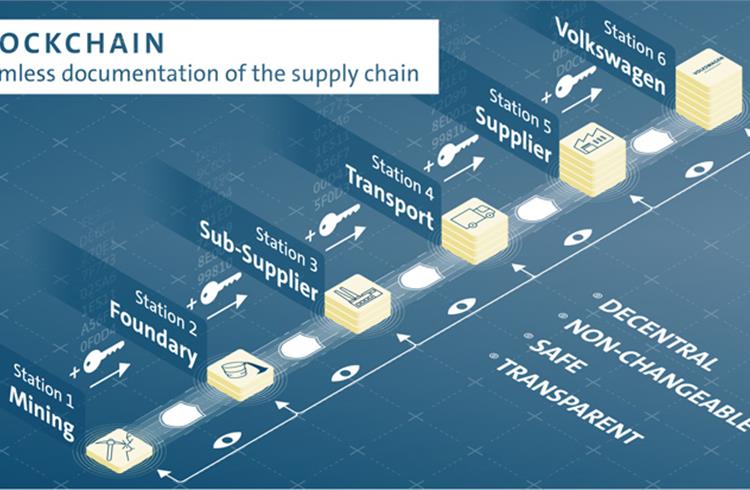Blockchain makes it possible to trace the raw material back to the point of origin by means of digital certificates. The VW Group plans to use this technology for raw materials and their supply chains