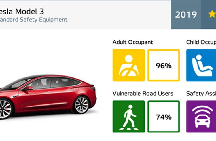 Tesla Model 3 gets top 5-star rating in Euro NCAP crash test  