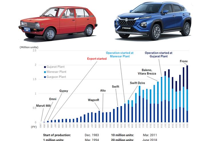 Maruti Suzuki achieves 30 million production milestone in 40 years, 4 months