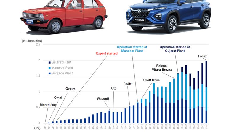 Maruti Suzuki achieves 30 million production milestone in 40 years, 4 months