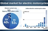 Honda is bullish on demand for electric two-wheelers and, anticipating such market expansion, plans to introduce electric motorcycles that accommodate a wide range of customer needs.