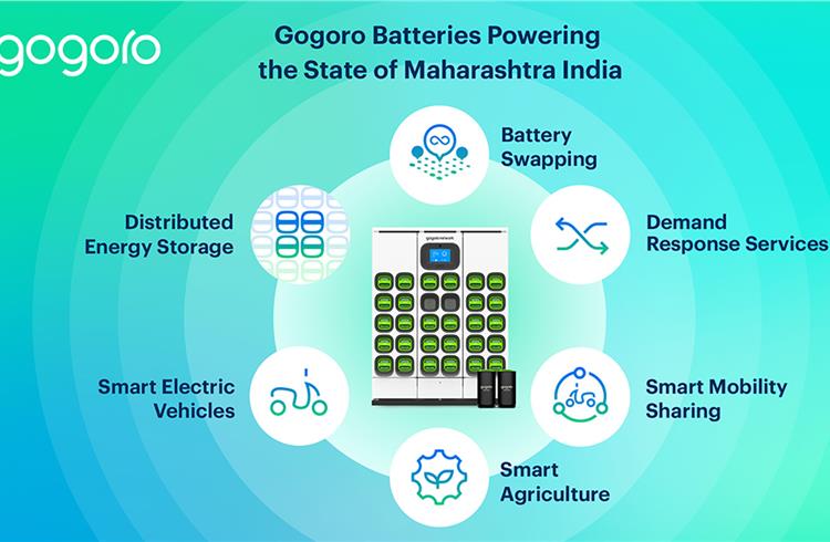 Gogoro and Belrise Industries to build $2.5 billion battery swapping infrastructure in Maharashtra