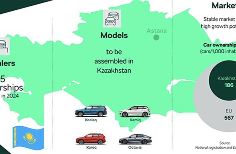 Four models, produced at Skoda factories in Mladá Boleslav and Kvasiny, will be assembled for the Kazakh market at a plant operated by Allur Company in Kostanay and distributed to local dealerships.