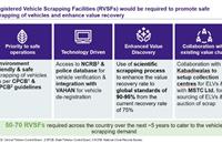 India to see 70 vehicle scrappage centres by 2026