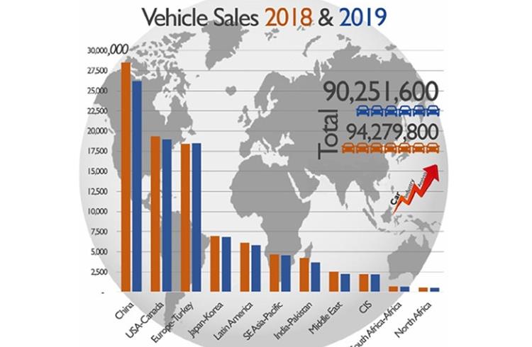 China sales were affected by a series of policies and measures to encourage consumer spending, pressure on the economy, early implementation of 'China VI' standard, and a significant decrease in NEV subsidies.