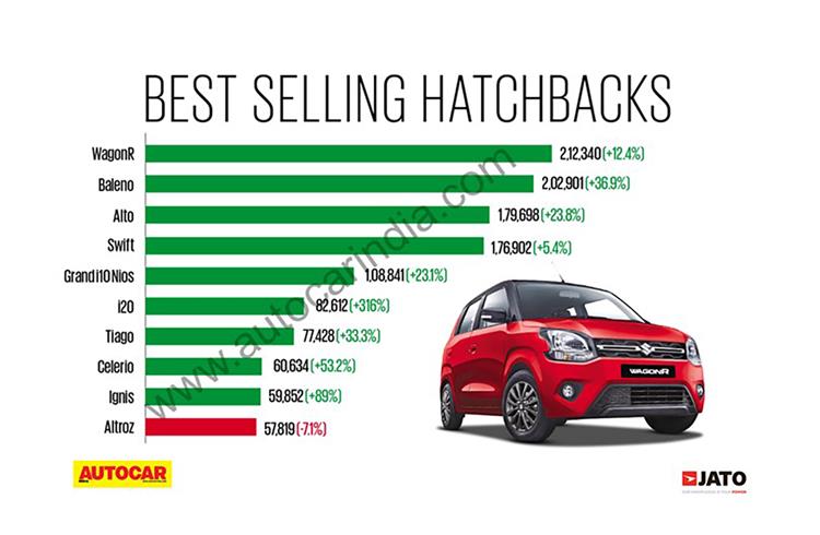 India’s bestselling hatchbacks in FY2023: Maruti Suzuki maintains firm grip