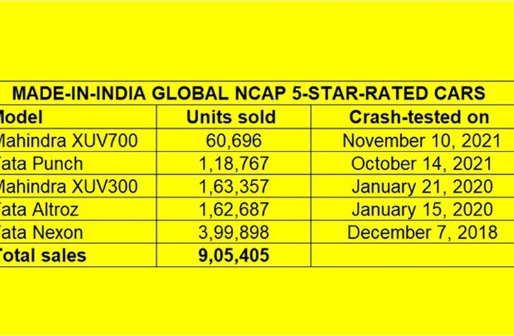 These GNCAP five-star-rated, manufactured-in-India cars have cumulatively sold 905,405 units in the Indian market till end-September 2022.