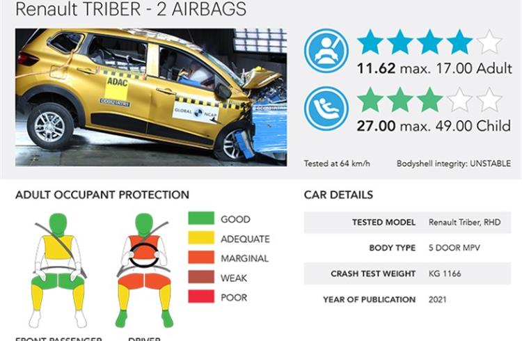 Renault Triber is the 43rd made-in-India passenger vehicle to be tested by Global NCAP.