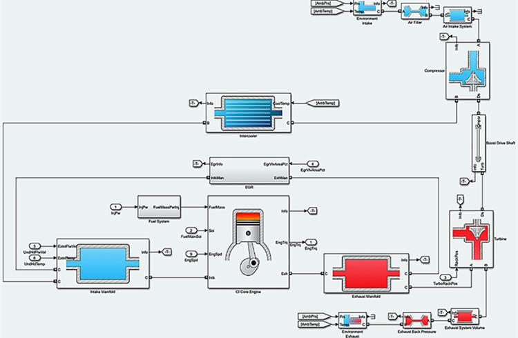 Powertrain Blockset helps implement a compression-ignition (CI) engine from intake to the exhaust port. The block can be used for hardware-in-the-loop (HIL) engine control design or vehicle.