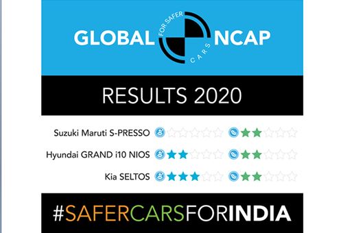 Maruti S-Presso gets zero star GNCAP rating, Hyundai Grand i10 Nios scores two, Kia Seltos three 