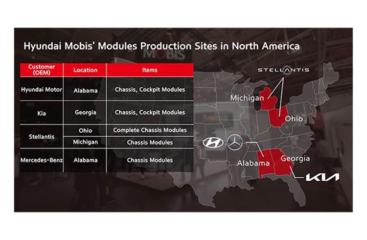 Hyundai Mobis currently operates 28 module production sites: 8 in Korea, and 20 overseas.
