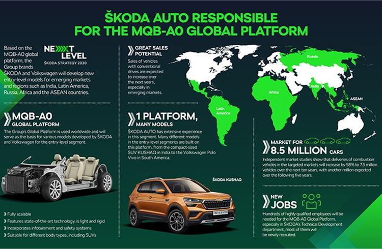 Skoda gets worldwide responsibility for VW Group’s MQB-A0 Global Platform