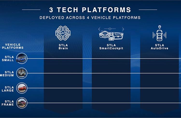 • Stellantis’ digital drive strategy is structured around developing open technology platforms that will continuously evolve, with features to be continuously added or upgraded over the air