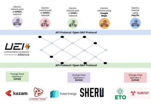 Charging network operators, energy companies partner to create UPI-like network for EV charging 