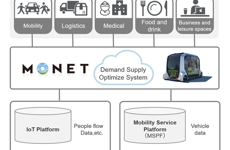 SoftBank and Toyota set up Monet Consortium for mobility innovation