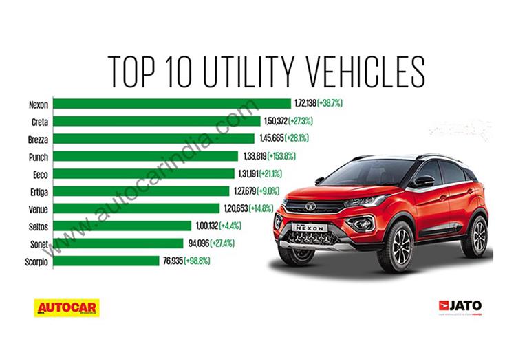 Tata Nexon tops SUV sales in FY2023, Maruti Eeco bestselling MPV 