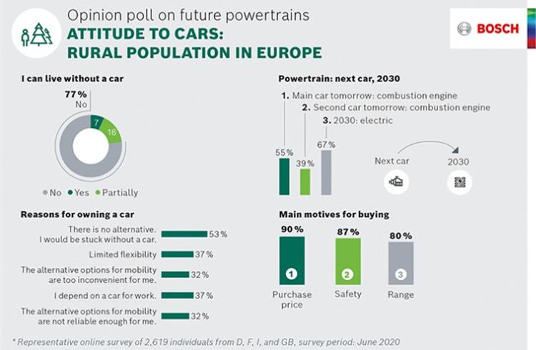Over 70% of Europeans want incentives for all powertrain types
