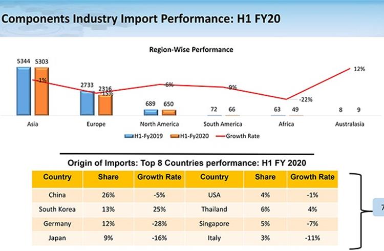 Of the top 8 countries that India imports automotive components, China has the largest share – 26 percent.